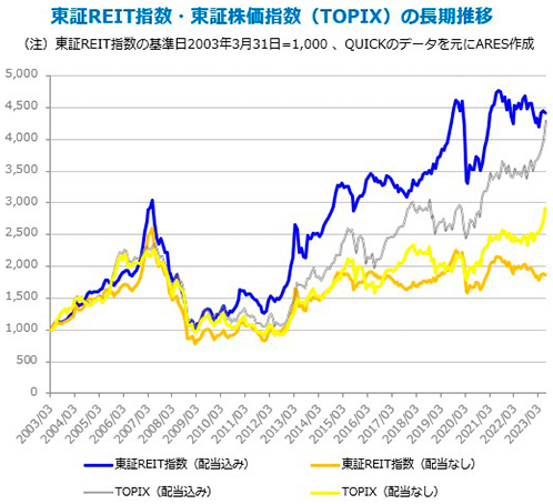 東証REIT指数とTOPIXの推移比較